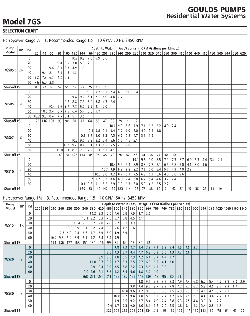Goulds 7GS20432CL, 7GPM, 2HP, 230V, 3Phase  3 Wire, 4" Stainless Steel Submersible Well Pump
